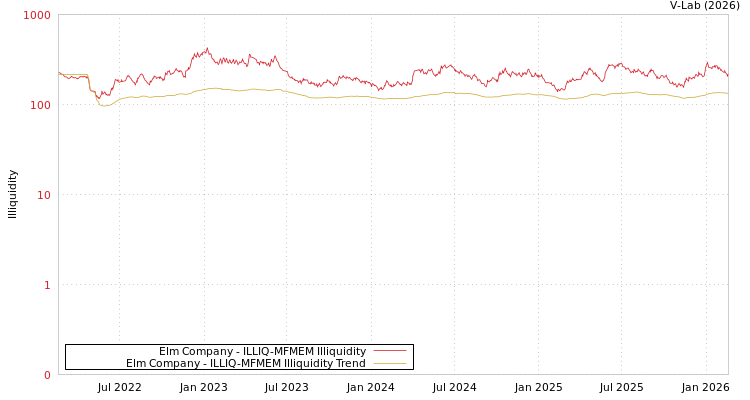 graph of Elm Company ILLIQ-MFMEM
