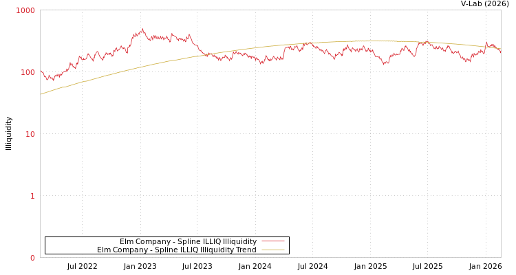 graph of Elm Company ILLIQ-SMEM