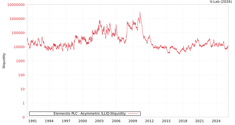 graph of Elementis PLC ILLIQ-AMEM