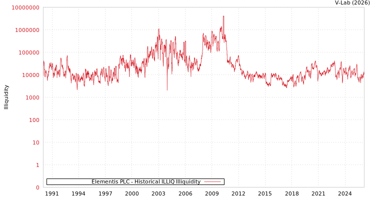 graph of Elementis PLC ILLIQ-HIST