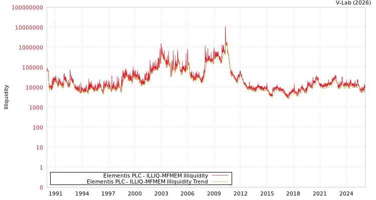 graph of Elementis PLC ILLIQ-MFMEM