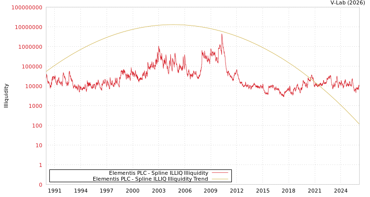 graph of Elementis PLC ILLIQ-SMEM