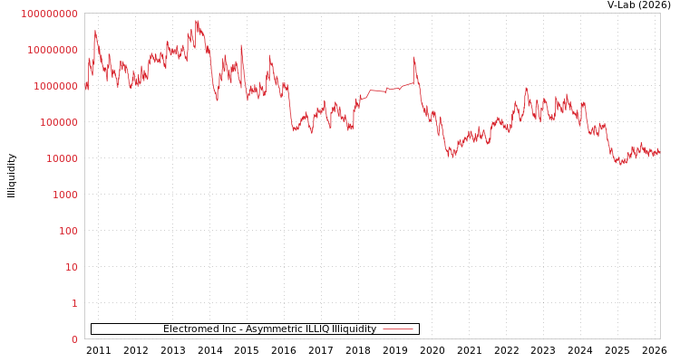 graph of Electromed Inc ILLIQ-AMEM