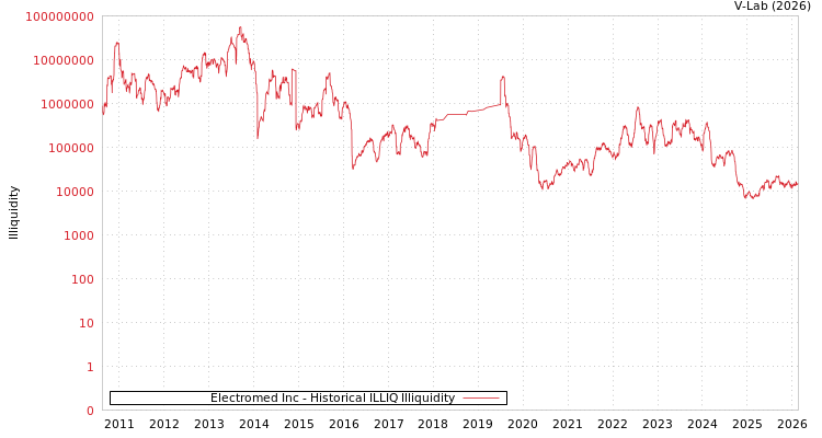 graph of Electromed Inc ILLIQ-HIST