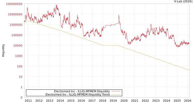 graph of Electromed Inc ILLIQ-MFMEM