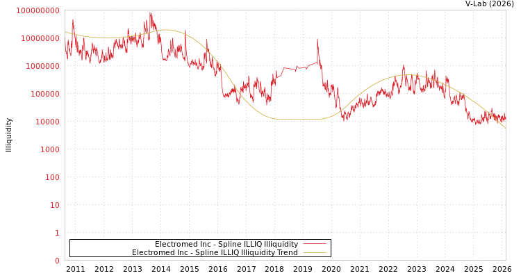 graph of Electromed Inc ILLIQ-SMEM