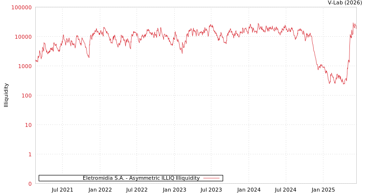 graph of Eletromidia S.A. ILLIQ-AMEM