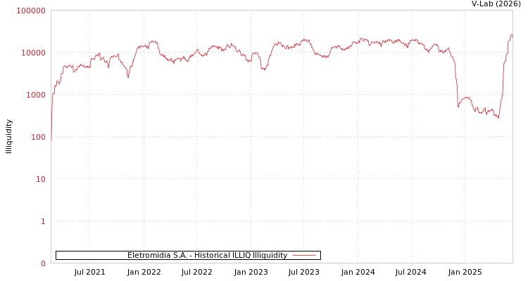 graph of Eletromidia S.A. ILLIQ-HIST
