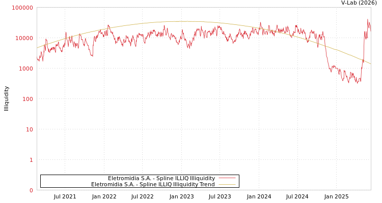 graph of Eletromidia S.A. ILLIQ-SMEM