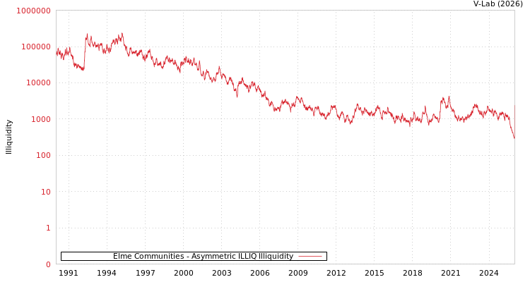 graph of Elme Communities ILLIQ-AMEM