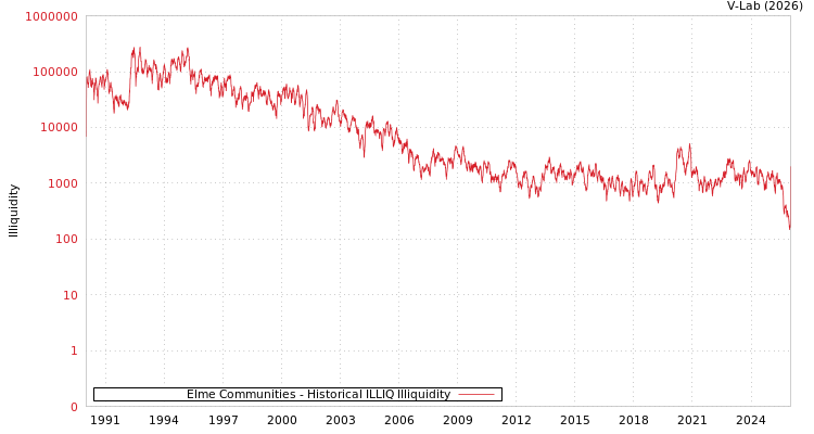 graph of Elme Communities ILLIQ-HIST
