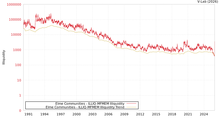 graph of Elme Communities ILLIQ-MFMEM
