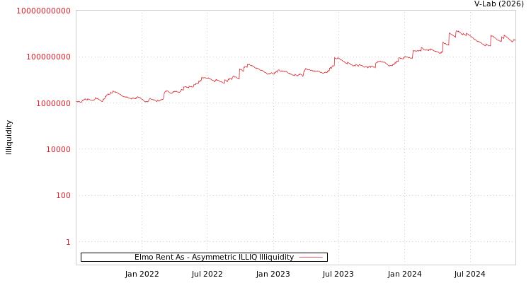 graph of Elmo Rent As ILLIQ-AMEM