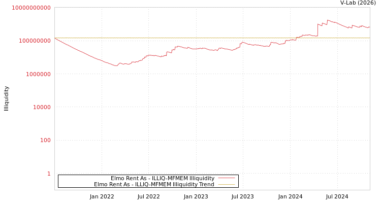graph of Elmo Rent As ILLIQ-MFMEM