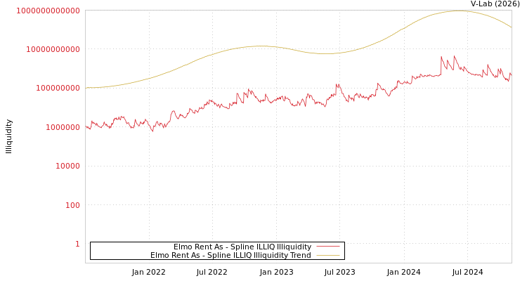 graph of Elmo Rent As ILLIQ-SMEM