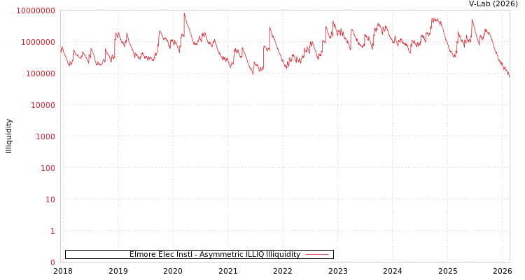 graph of Elmore Elec Instl ILLIQ-AMEM
