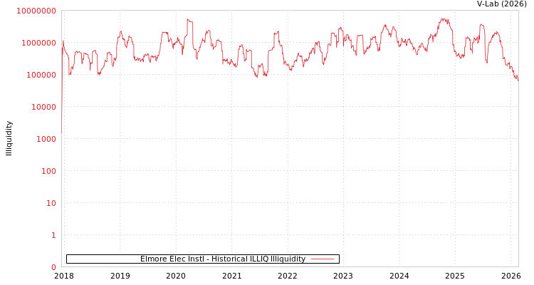 graph of Elmore Elec Instl ILLIQ-HIST