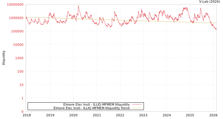 graph of Elmore Elec Instl ILLIQ-MFMEM