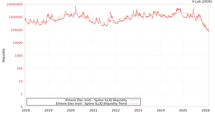 graph of Elmore Elec Instl ILLIQ-SMEM