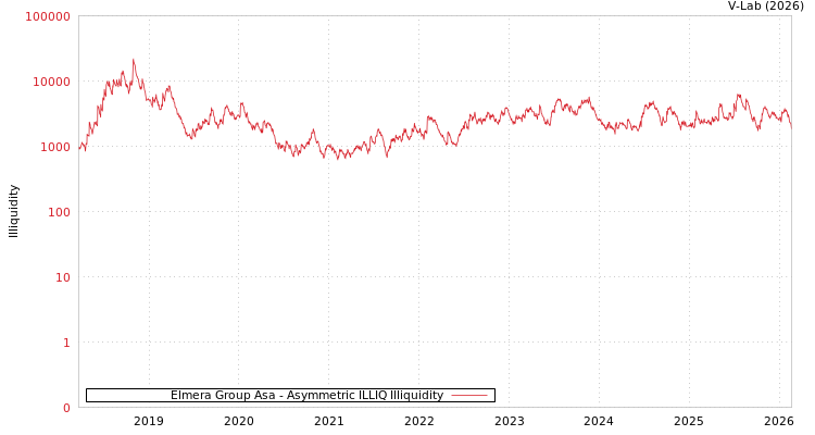 graph of Elmera Group Asa ILLIQ-AMEM