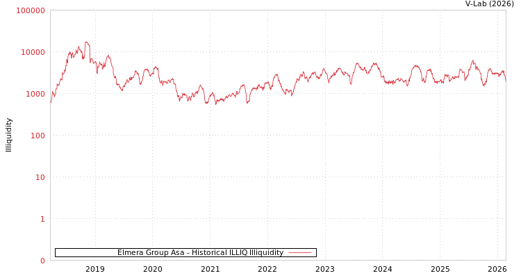 graph of Elmera Group Asa ILLIQ-HIST