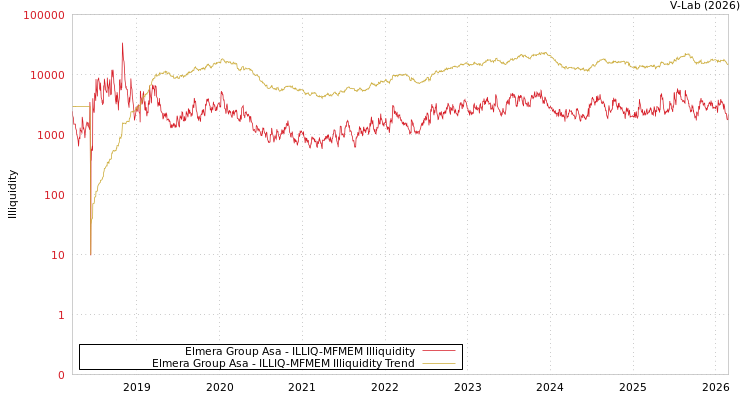 graph of Elmera Group Asa ILLIQ-MFMEM