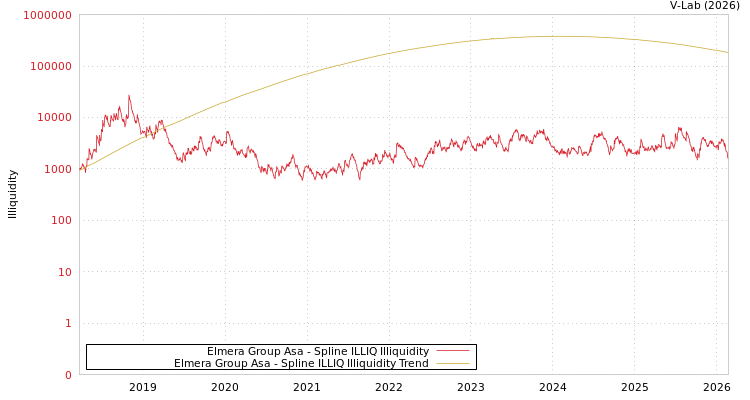 graph of Elmera Group Asa ILLIQ-SMEM