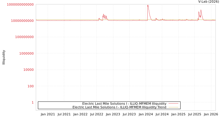 graph of Electric Last Mile Solutions I ILLIQ-MFMEM