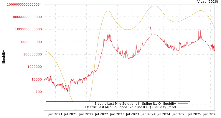 graph of Electric Last Mile Solutions I ILLIQ-SMEM