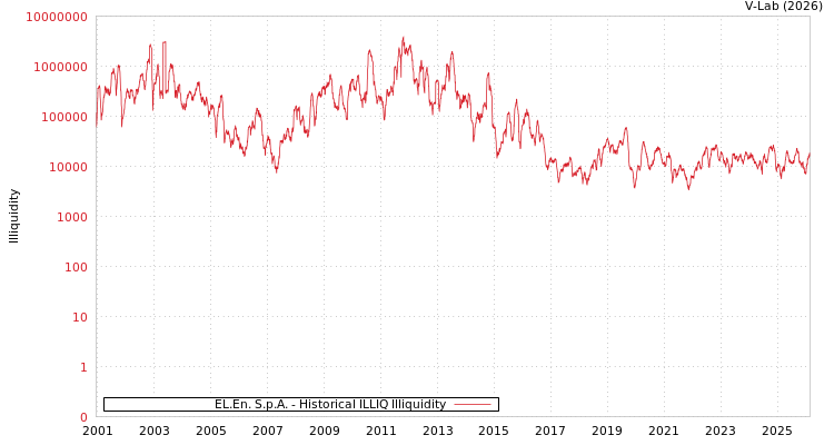 graph of EL.En. S.p.A. ILLIQ-HIST