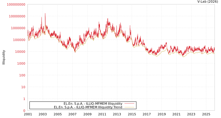 graph of EL.En. S.p.A. ILLIQ-MFMEM