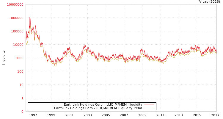 graph of EarthLink Holdings Corp ILLIQ-MFMEM