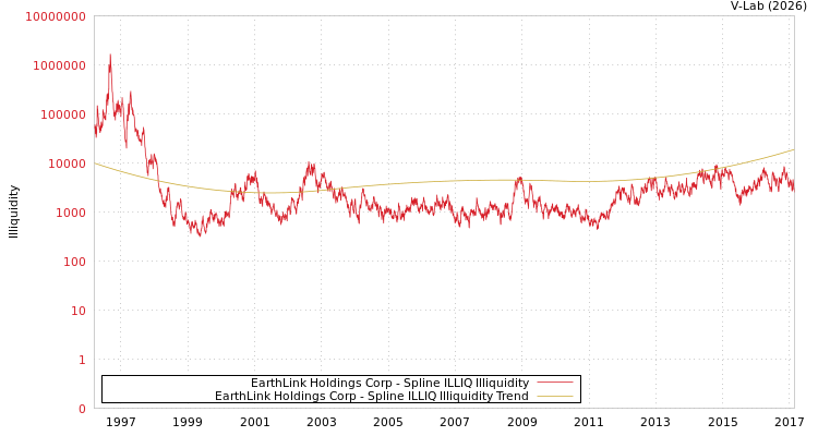 graph of EarthLink Holdings Corp ILLIQ-SMEM