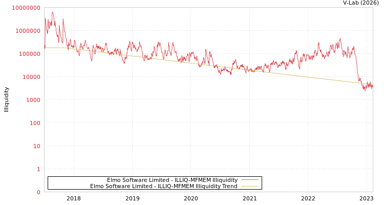 graph of Elmo Software Limited ILLIQ-MFMEM