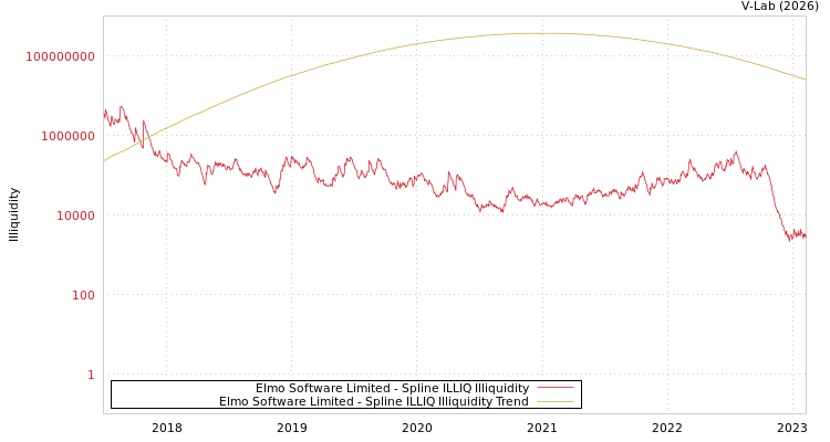 graph of Elmo Software Limited ILLIQ-SMEM