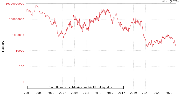 graph of Eloro Resources Ltd ILLIQ-AMEM