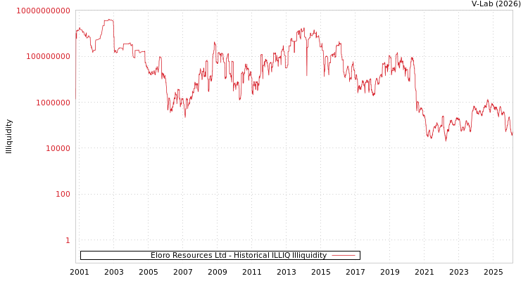 graph of Eloro Resources Ltd ILLIQ-HIST