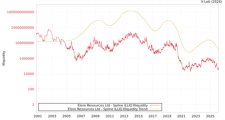 graph of Eloro Resources Ltd ILLIQ-SMEM
