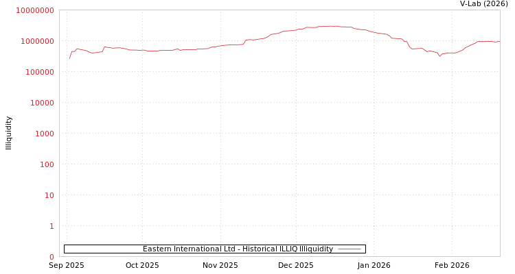 graph of Eastern International Ltd ILLIQ-HIST