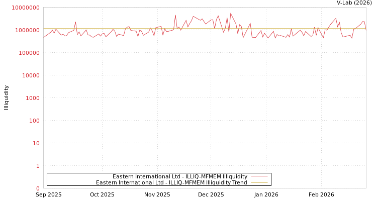 graph of Eastern International Ltd ILLIQ-MFMEM