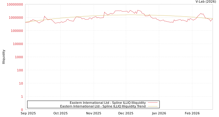 graph of Eastern International Ltd ILLIQ-SMEM
