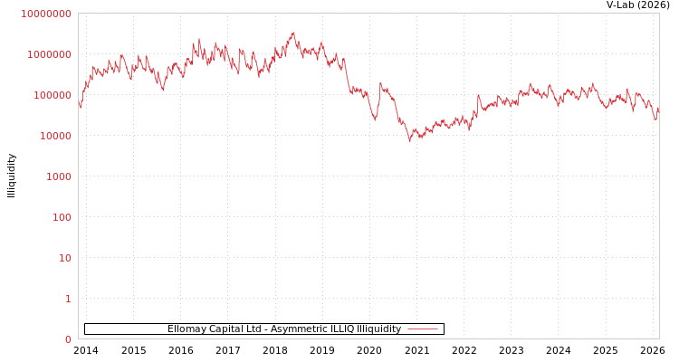 graph of Ellomay Capital Ltd ILLIQ-AMEM