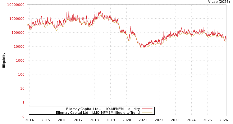 graph of Ellomay Capital Ltd ILLIQ-MFMEM