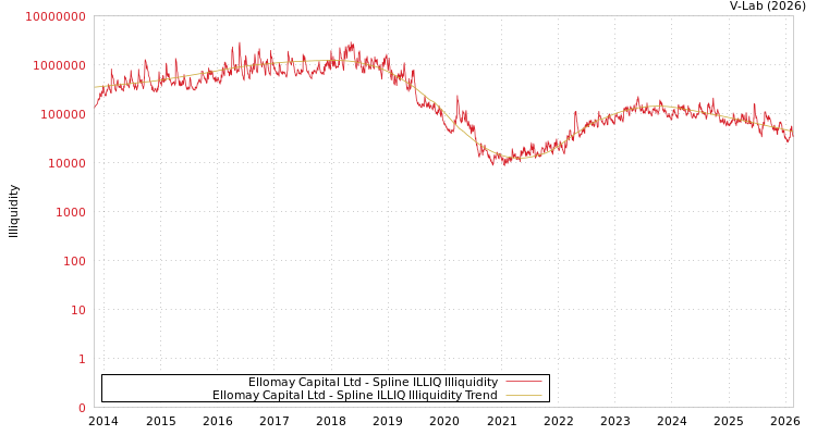 graph of Ellomay Capital Ltd ILLIQ-SMEM