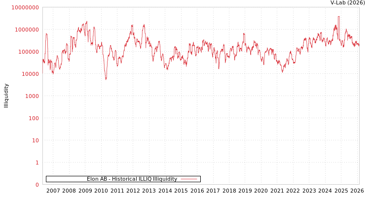 graph of Elon AB ILLIQ-HIST