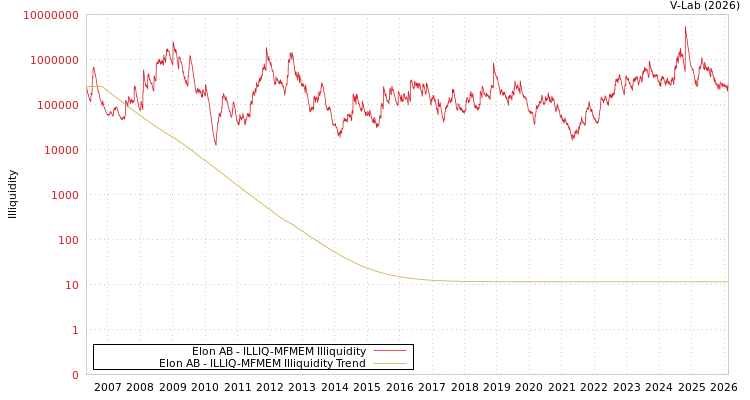 graph of Elon AB ILLIQ-MFMEM