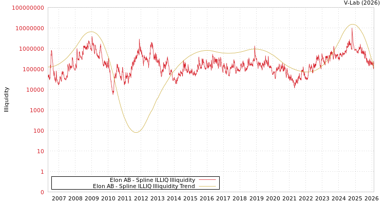 graph of Elon AB ILLIQ-SMEM
