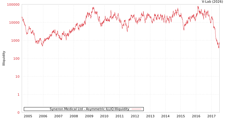 graph of Syneron Medical Ltd ILLIQ-AMEM