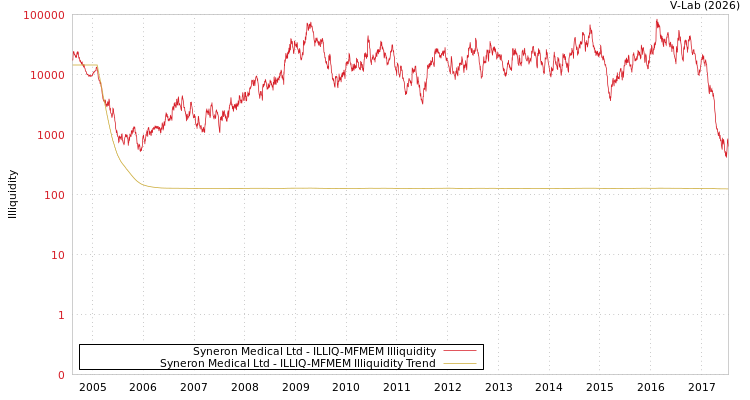 graph of Syneron Medical Ltd ILLIQ-MFMEM