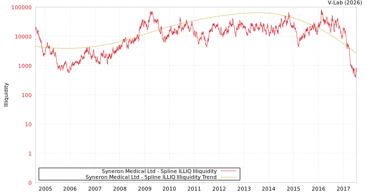 graph of Syneron Medical Ltd ILLIQ-SMEM